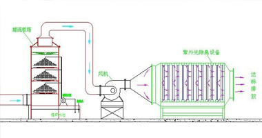 廢氣處理工藝包括哪些工藝和原理